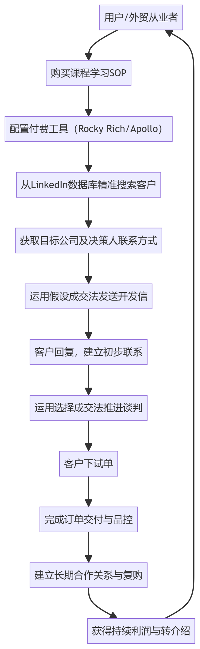 核心商业逻辑拆解